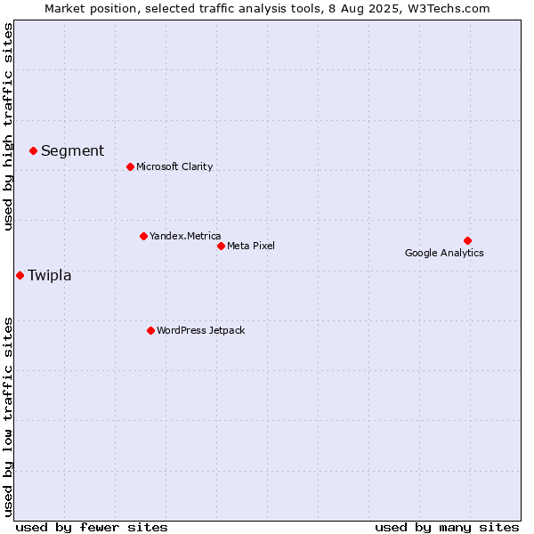 Market position of Segment vs. Twipla