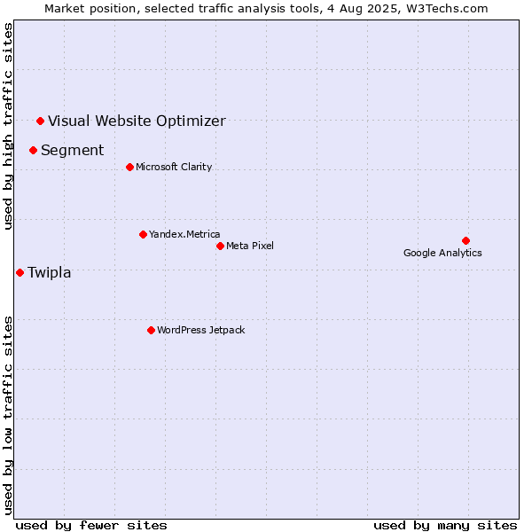 Market position of Visual Website Optimizer vs. Segment vs. Twipla