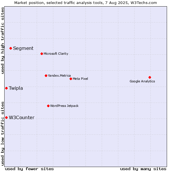 Market position of Segment vs. Twipla vs. W3Counter