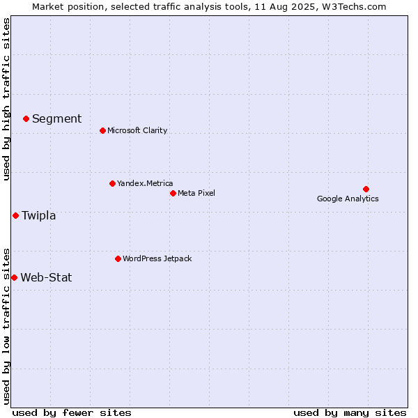Market position of Segment vs. Twipla vs. Web-Stat