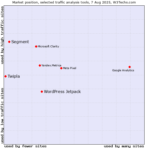 Market position of WordPress Jetpack vs. Segment vs. Twipla