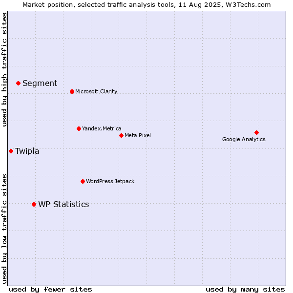 Market position of WP Statistics vs. Segment vs. Twipla