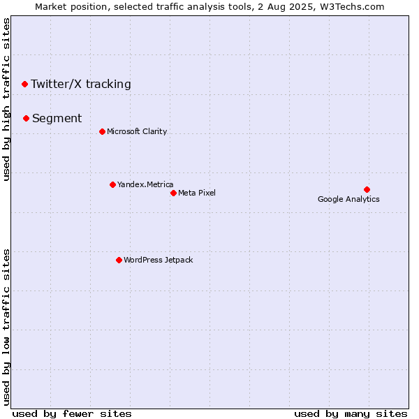 Market position of Segment vs. Twitter/X tracking