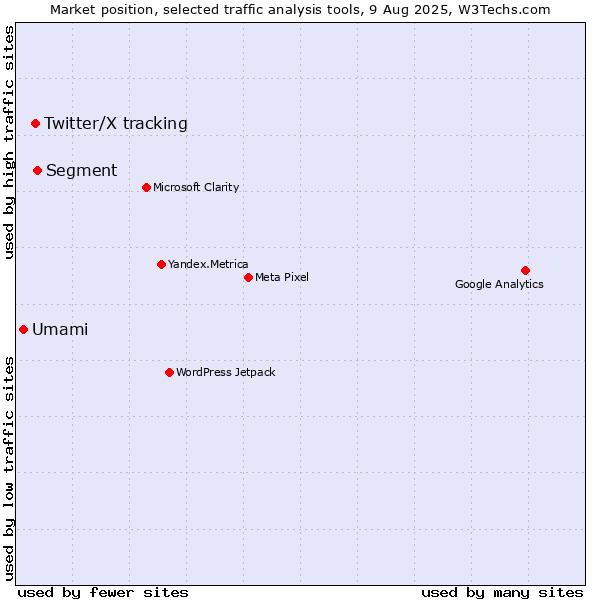 Market position of Segment vs. Twitter/X tracking vs. Umami