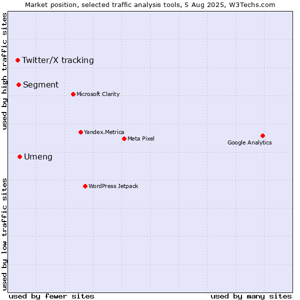 Market position of Umeng vs. Segment vs. Twitter/X tracking