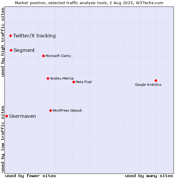 Market position of Segment vs. Twitter/X tracking vs. Usermaven