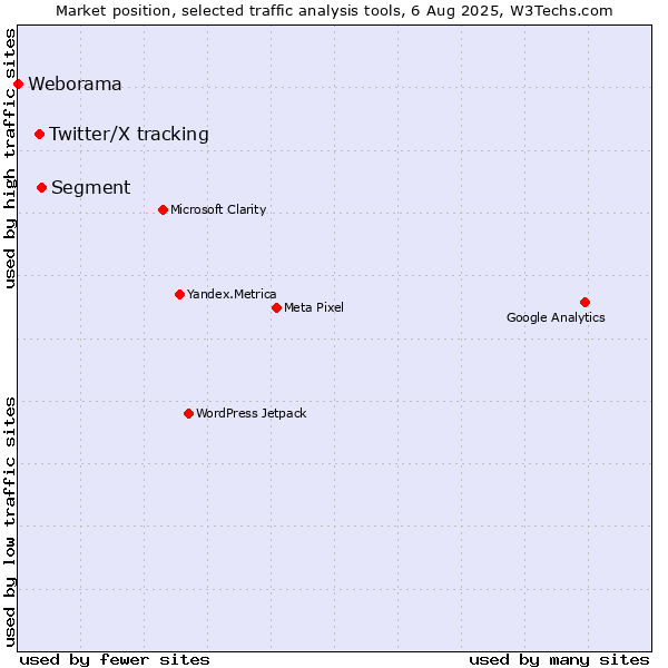 Market position of Segment vs. Twitter/X tracking vs. Weborama