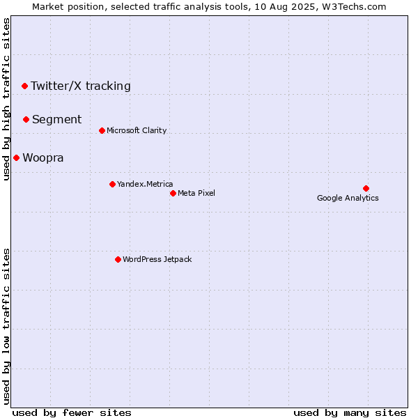 Market position of Segment vs. Twitter/X tracking vs. Woopra