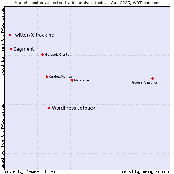 Market position of WordPress Jetpack vs. Segment vs. Twitter/X tracking
