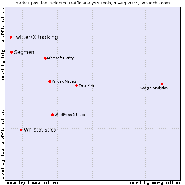 Market position of WP Statistics vs. Segment vs. Twitter/X tracking