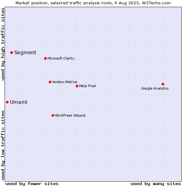 Market position of Segment vs. Umami