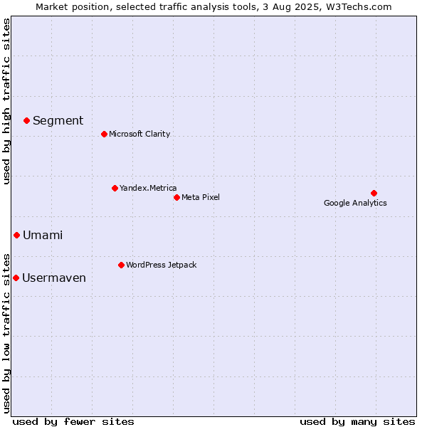 Market position of Segment vs. Umami vs. Usermaven