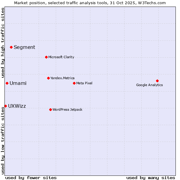 Market position of Segment vs. Umami vs. UXWizz