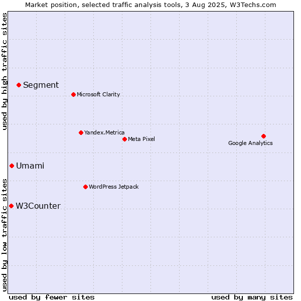 Market position of Segment vs. Umami vs. W3Counter