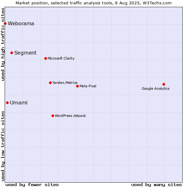 Market position of Segment vs. Umami vs. Weborama