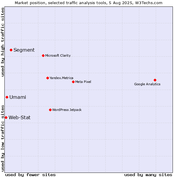 Market position of Segment vs. Umami vs. Web-Stat