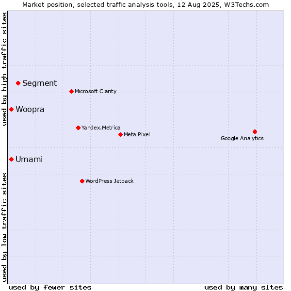 Market position of Segment vs. Woopra vs. Umami