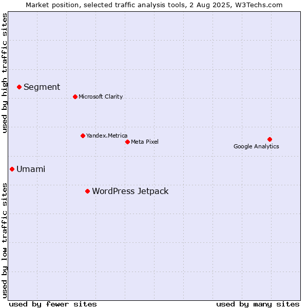 Market position of WordPress Jetpack vs. Segment vs. Umami