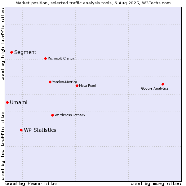 Market position of WP Statistics vs. Segment vs. Umami