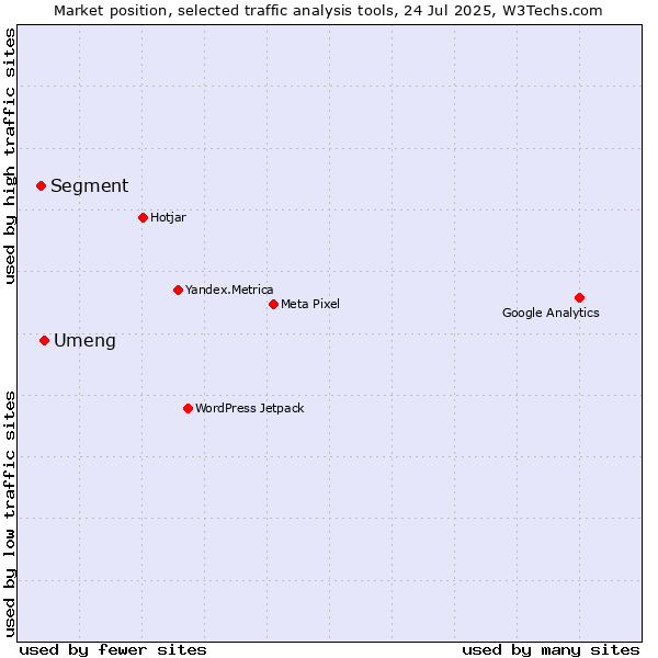 Market position of Umeng vs. Segment