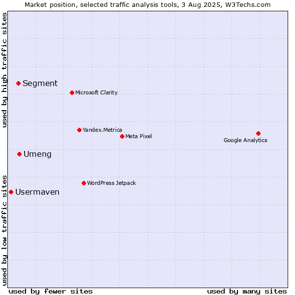 Market position of Umeng vs. Segment vs. Usermaven