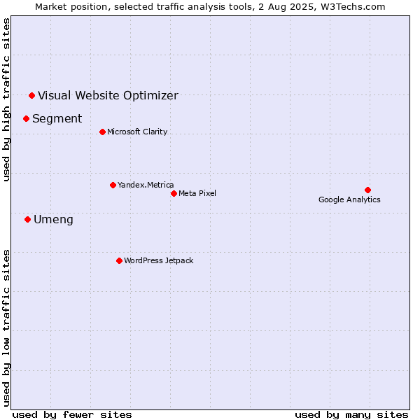 Market position of Visual Website Optimizer vs. Umeng vs. Segment