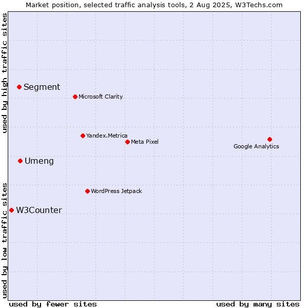 Market position of Umeng vs. Segment vs. W3Counter