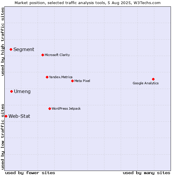 Market position of Umeng vs. Segment vs. Web-Stat