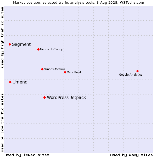 Market position of WordPress Jetpack vs. Umeng vs. Segment