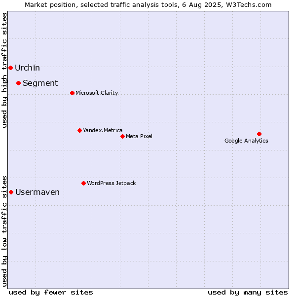 Market position of Segment vs. Usermaven vs. Urchin