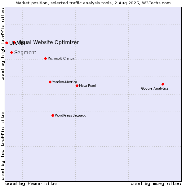 Market position of Visual Website Optimizer vs. Segment vs. Urchin
