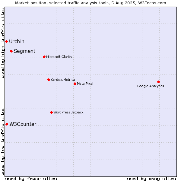 Market position of Segment vs. W3Counter vs. Urchin