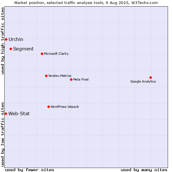 Market position of Segment vs. Urchin vs. Web-Stat