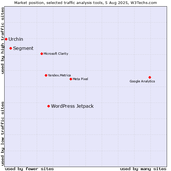 Market position of WordPress Jetpack vs. Segment vs. Urchin
