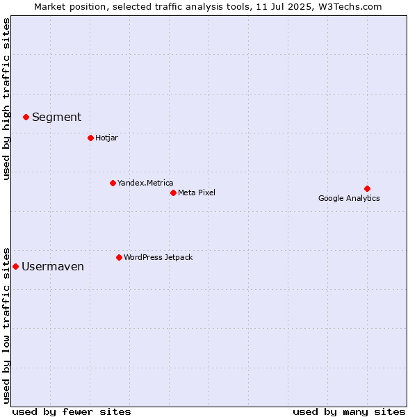 Market position of Segment vs. Usermaven