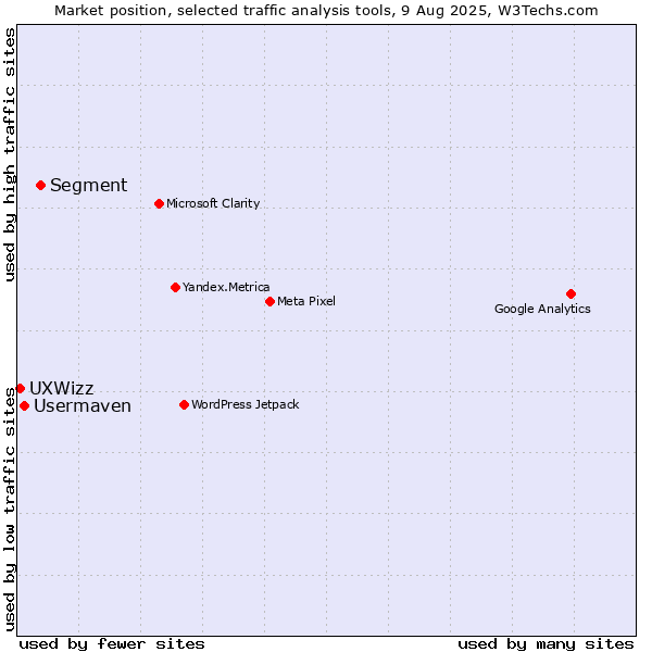 Market position of Segment vs. Usermaven vs. UXWizz