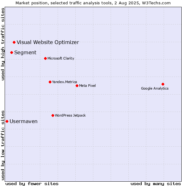 Market position of Visual Website Optimizer vs. Segment vs. Usermaven
