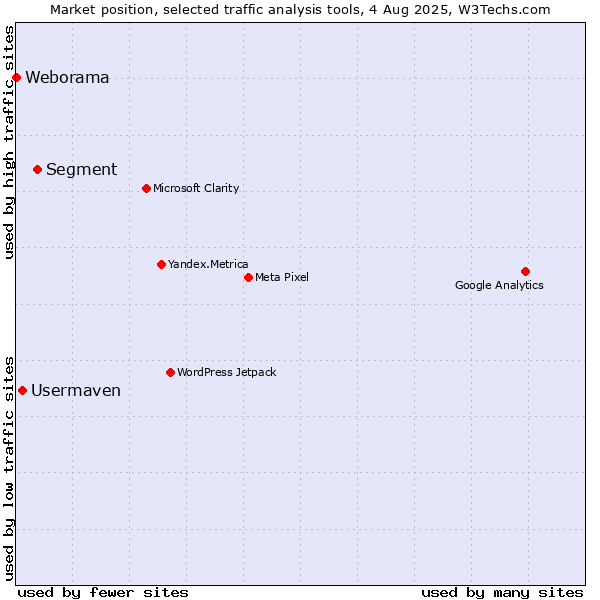 Market position of Segment vs. Usermaven vs. Weborama