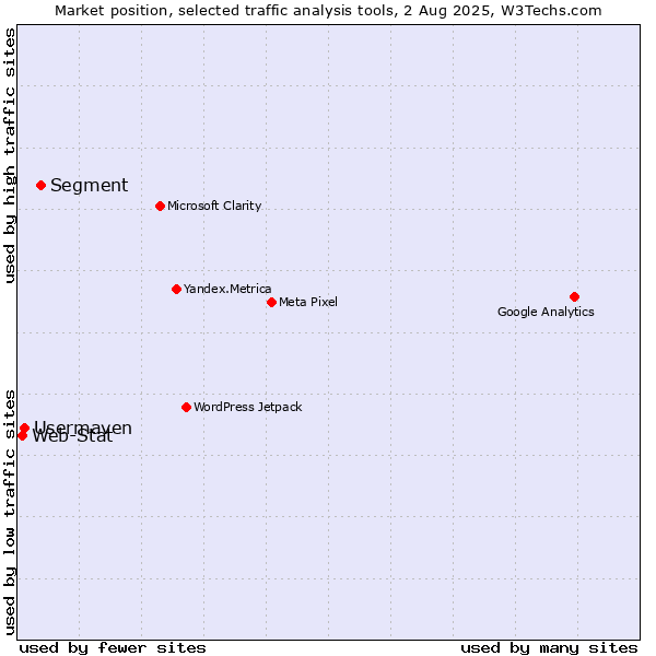 Market position of Segment vs. Usermaven vs. Web-Stat