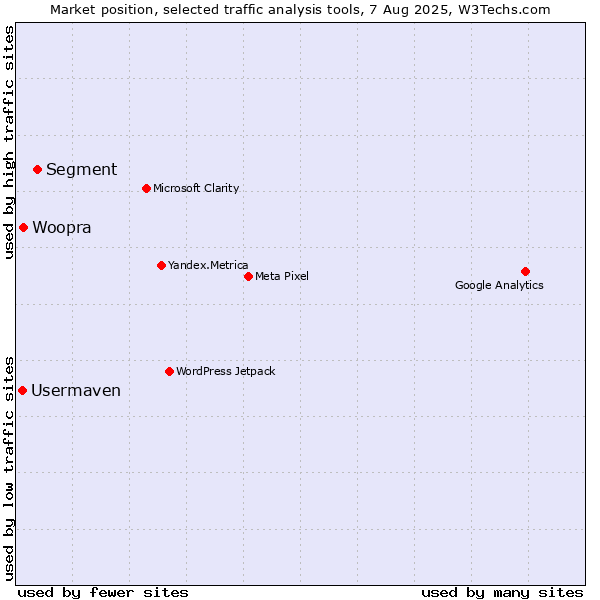 Market position of Segment vs. Woopra vs. Usermaven