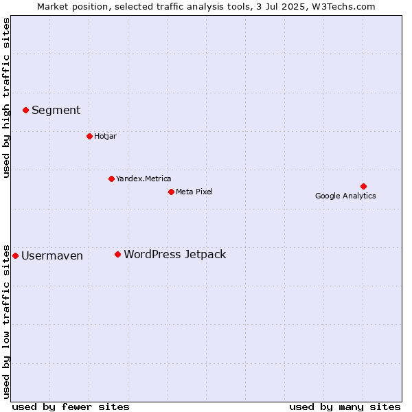 Market position of WordPress Jetpack vs. Segment vs. Usermaven
