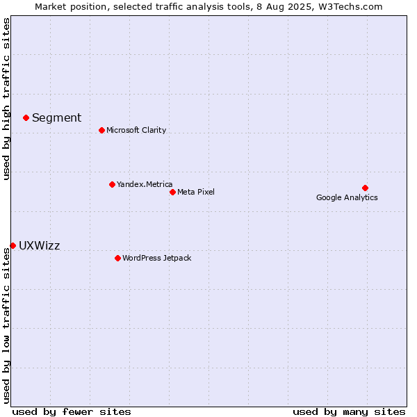Market position of Segment vs. UXWizz