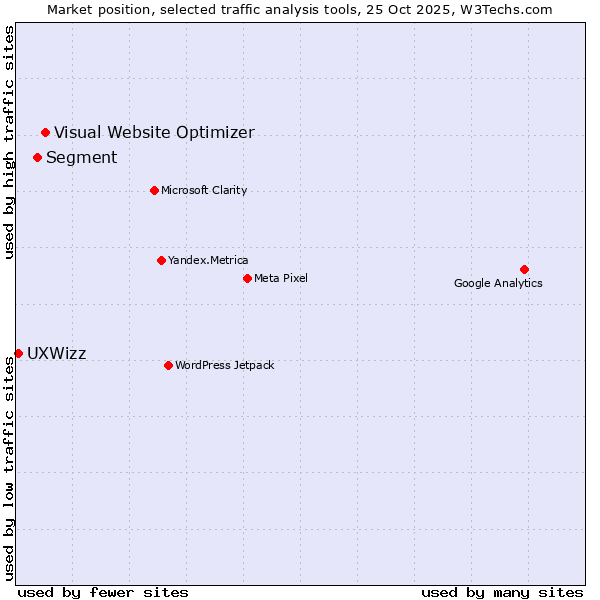Market position of Visual Website Optimizer vs. Segment vs. UXWizz