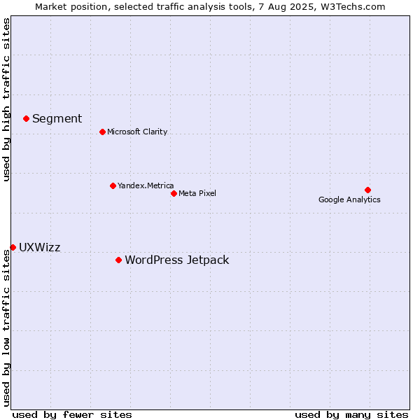 Market position of WordPress Jetpack vs. Segment vs. UXWizz