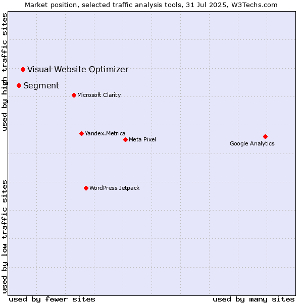 Market position of Visual Website Optimizer vs. Segment