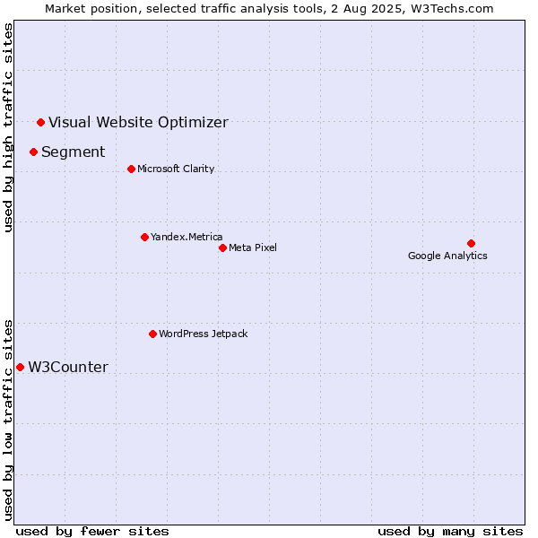 Market position of Visual Website Optimizer vs. Segment vs. W3Counter