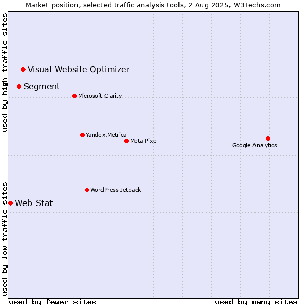 Market position of Visual Website Optimizer vs. Segment vs. Web-Stat