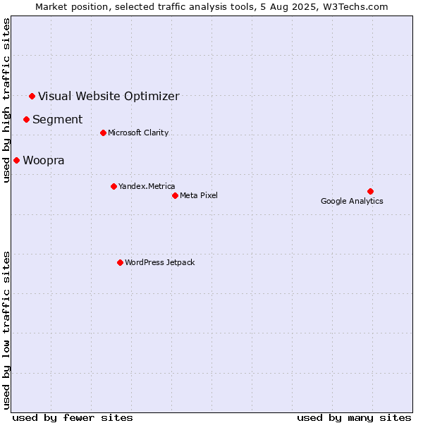 Market position of Visual Website Optimizer vs. Segment vs. Woopra