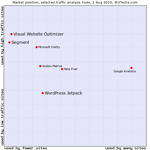 Market position of WordPress Jetpack vs. Visual Website Optimizer vs. Segment