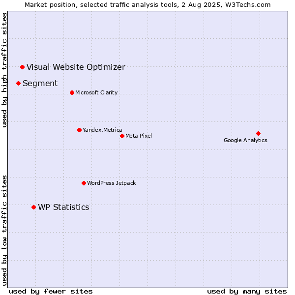 Market position of WP Statistics vs. Visual Website Optimizer vs. Segment